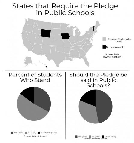 Despite state regulation, North failed to say Pledge