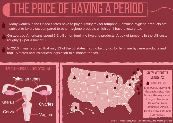 The price of having a period