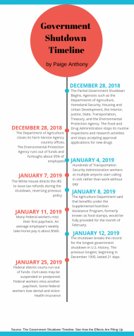 Breakdown of the shutdown