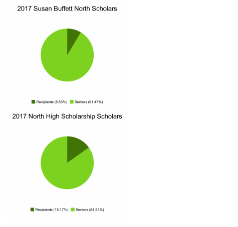 North High aims for another year of receiving scholarships