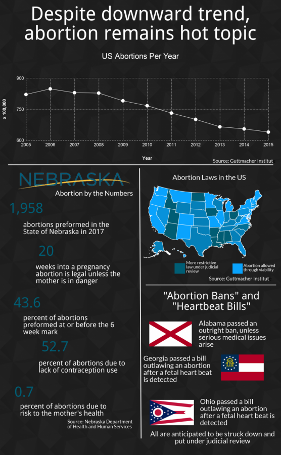 Despite downward trend, abortion remains hot topic