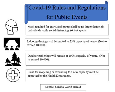 Performances in Omaha and their Covid-19 Guidelines