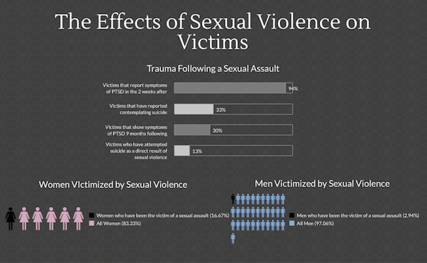 Victims+of+sexual+violence+survive+the+impossible%2C+and+then+have+to+survive+it+all+over+again+every+day+of+their+life.